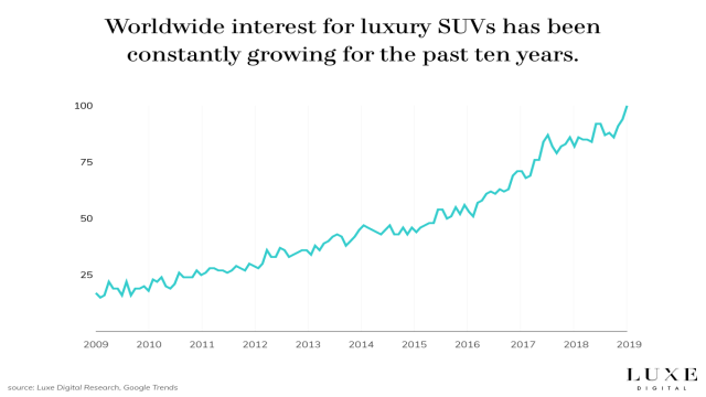 luxury SUV worldwide demand statistics data - Luxe Digital