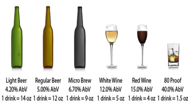 A standard drink is 12 ounces of beer, four ounces of wine or 1-1/4 ounces of 80 proof distilled spirits