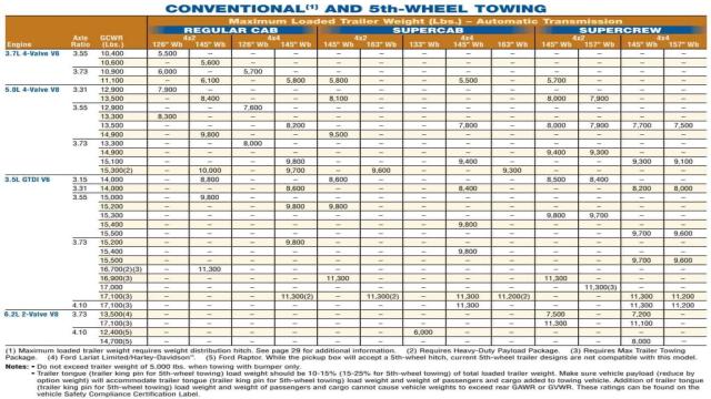 2011 F150 Towing Capacity Chart from Brochure